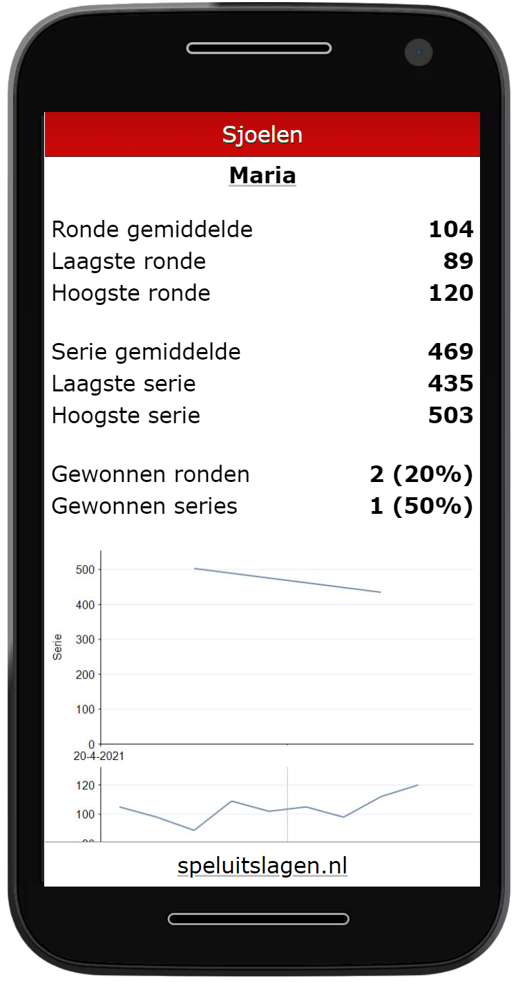 Voorbeeld statistieken